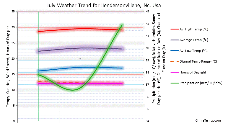Graph of weather in Hendersonvillene, Nc in July 