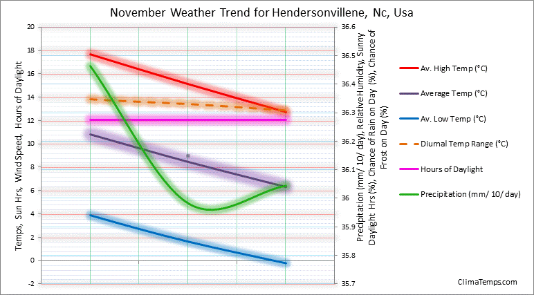 Graph of weather in Hendersonvillene, Nc in November 